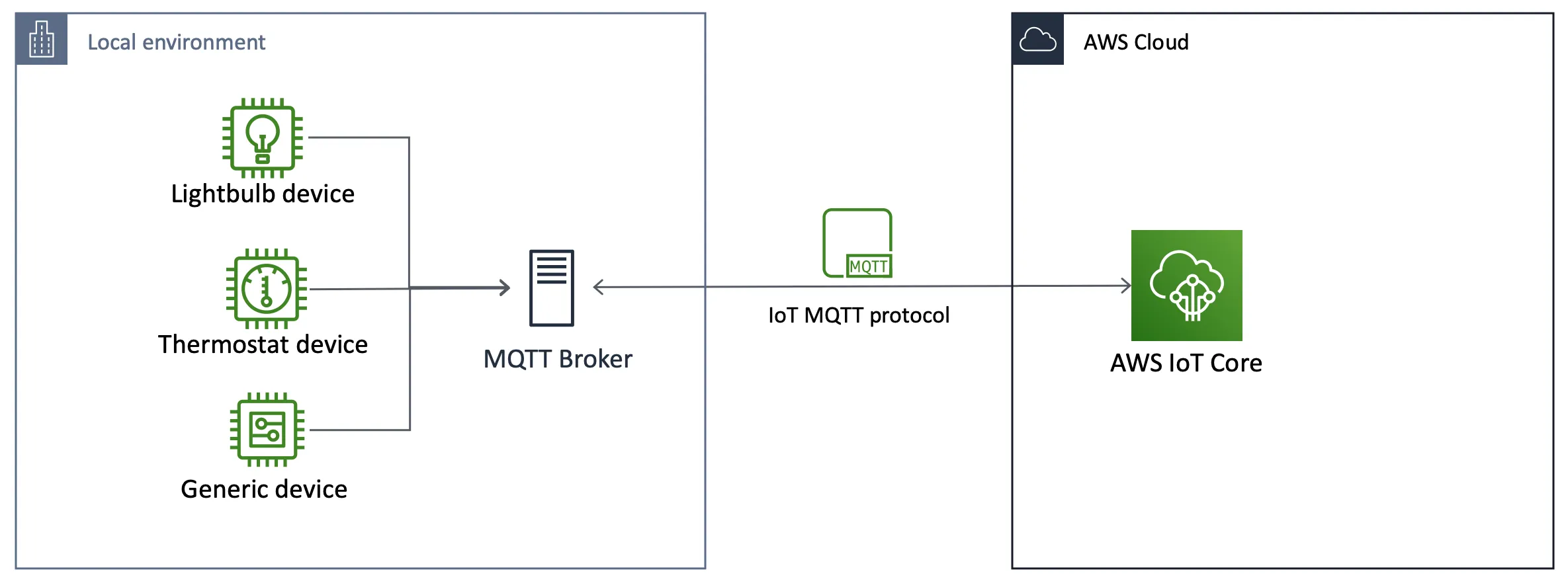mqtt en iot